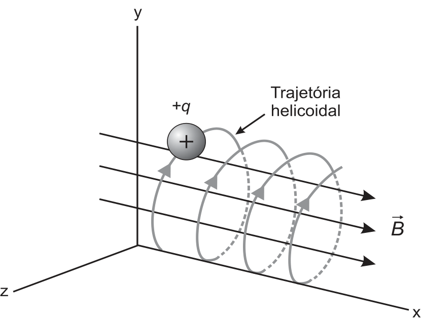 Esquema tridimensional nos eixos x, y e z mostrando um campo magnético constante B orientado no sentido positivo do eixo x, no qual um íon de carga positiva +q descreve uma trajetória helicoidal avançando ao longo do eixo x.
