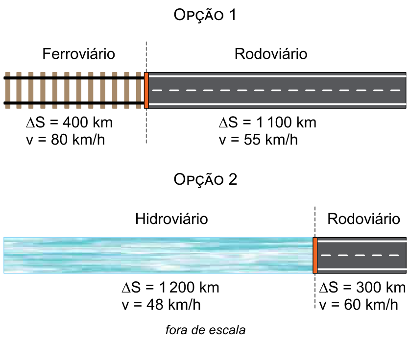 Esquema das opções de rota: na Opção 1, há um trecho Ferroviário com ΔS = 400 km e v = 80 km/h seguido por um trecho Rodoviário com ΔS = 1 100 km e v = 55 km/h; na Opção 2, há um trecho Hidroviário com ΔS = 1 200 km e v = 48 km/h seguido por um trecho Rodoviário com ΔS = 300 km e v = 60 km/h. Abaixo consta a indicação: fora de escala.