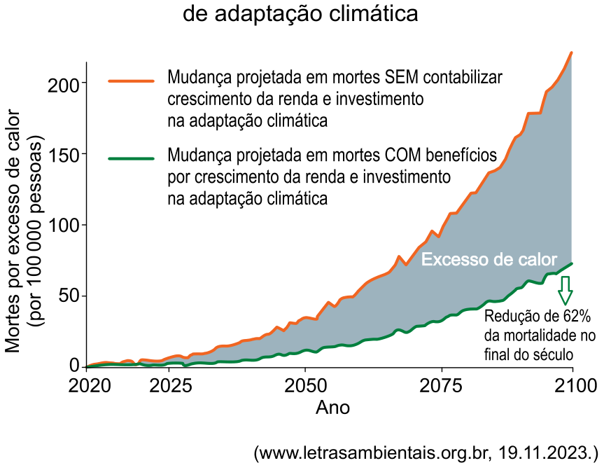 Gráfico de linhas com o complemento do título "de adaptação climática". No eixo vertical, "Mortes por excesso de calor (por 100 000 pessoas)", variando de 0 a 200. No eixo horizontal, "Ano", de 2020 a 2100. A curva superior (em laranja) indica "Mudança projetada em mortes SEM contabilizar crescimento da renda e investimento na adaptação climática", atingindo mais de 200 mortes em 2100. A curva inferior (em verde) indica "Mudança projetada em mortes COM benefícios por crescimento da renda e investimento na adaptação climática", atingindo cerca de 70 mortes em 2100. A área sombreada entre as duas curvas é identificada como "Excesso de calor", acompanhada de uma seta verde apontando para baixo com a anotação "Redução de 62% da mortalidade no final do século". Fonte indicada no rodapé: (www.letrasambientais.org.br, 19.11.2023.).