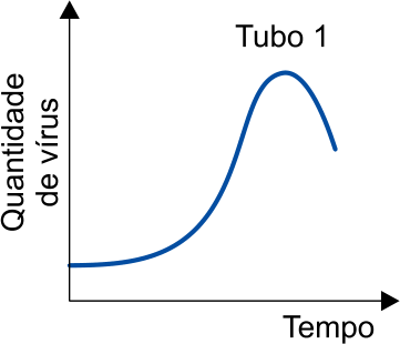 Gráfico do Tubo 1 com quantidade de vírus em função do tempo, exibindo aumento seguido de declínio