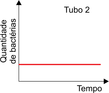 F2 Gráfico do Tubo 2 com quantidade de bactérias em função do tempo, constante