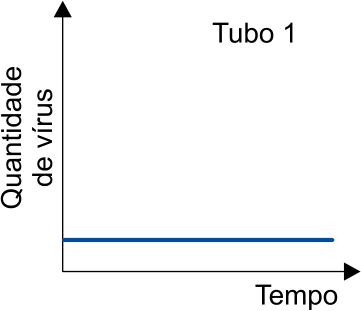 Gráfico do Tubo 1 com quantidade de vírus em função do tempo, constante