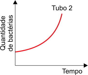 F4 Gráfico do Tubo 2 com quantidade de bactérias em função do tempo, exibindo crescimento exponencial