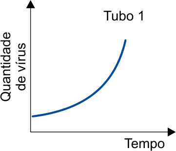 Gráfico do Tubo 1 com quantidade de vírus em função do tempo, exibindo curva exponencial crescente