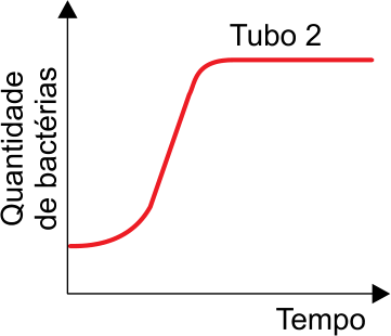 F6 Gráfico do Tubo 2 com quantidade de bactérias em função do tempo, exibindo curva sigmoide