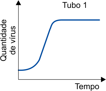 Gráfico do Tubo 1 com quantidade de vírus em função do tempo, exibindo curva sigmoide