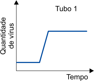 Gráfico do Tubo 1 com quantidade de vírus em função do tempo, com patamar baixo seguido de aumento e patamar alto