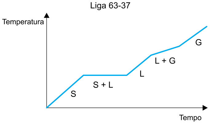 Gráfico da curva de aquecimento para a liga 63-37, relacionando temperatura e tempo, apresentando patamar de fusão constante na fase S + L e variação de temperatura na fase L + G.