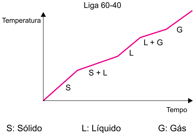 Gráfico da curva de aquecimento para a liga 60-40, relacionando temperatura e tempo, apresentando temperatura variável tanto na fusão (S + L) quanto na ebulição (L + G), com legenda indicando S para sólido, L para líquido e G para gás.