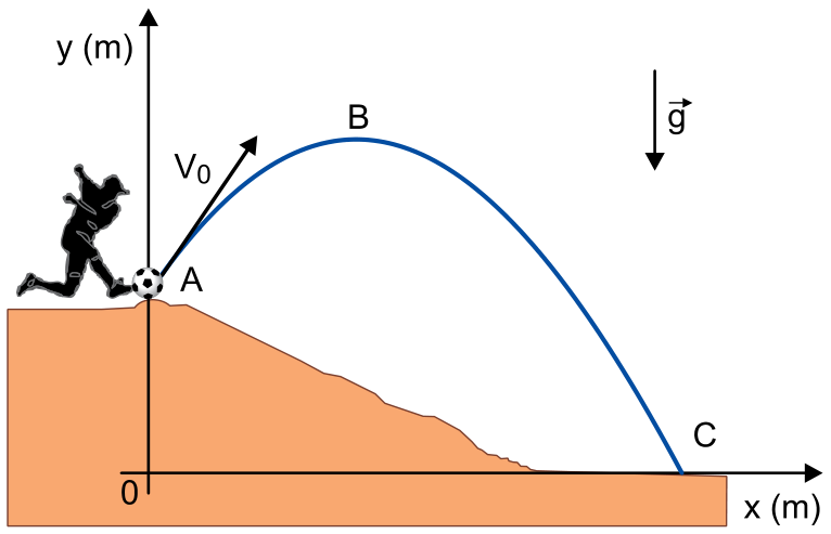 Trajetória parabólica de uma bola em plano cartesiano y (m) versus x (m), partindo do ponto A sobre o eixo vertical com velocidade inicial v₀, atingindo a altura máxima no ponto B e caindo no solo horizontal no ponto C sobre o eixo x, sob aceleração da gravidade g para baixo.