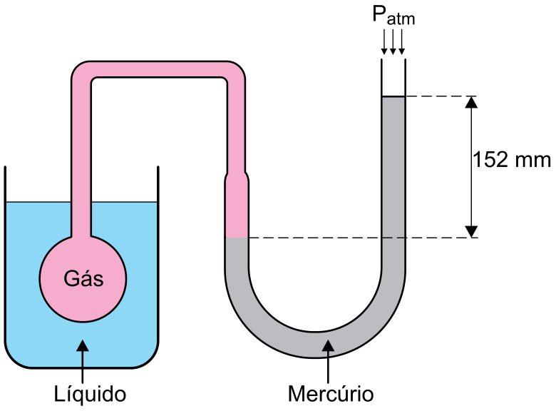 F1 Termômetro a gás composto por um balão imerso em líquido com gás ideal, conectado a um manômetro de mercúrio em formato de tubo em U, indicando desnível de 152 mm entre as colunas sob pressão atmosférica Patm.