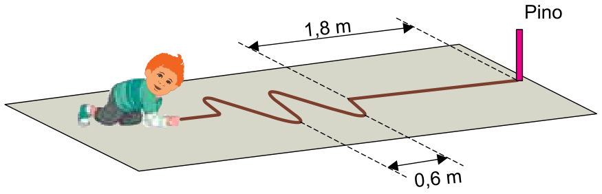Ilustração de um garoto sobre o chão segurando uma corda apoiada no solo e amarrada a um pino vertical. Na corda há duas oscilações completas no plano horizontal. Linhas tracejadas indicam que o comprimento de uma oscilação completa mede 0,6 m e que a distância da frente de onda até o pino vertical mede 1,8 m.