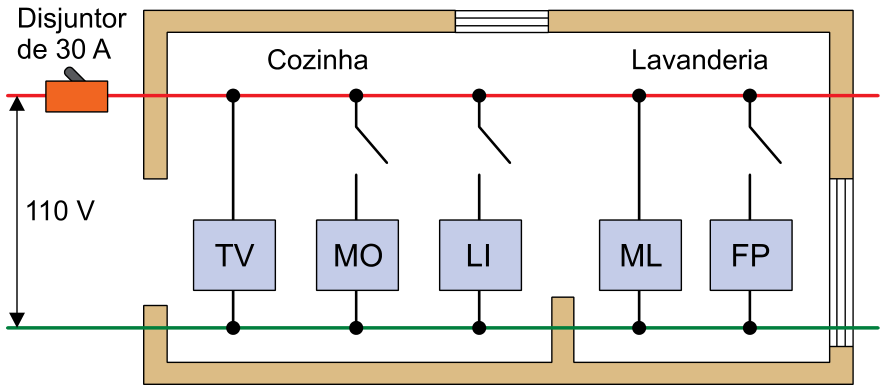 Esquema da planta da cozinha e lavanderia com a instalação elétrica em paralelo sob tensão de 110 V, protegida por disjuntor de 30 A. Estão conectados: televisão (TV), micro-ondas (MO com chave aberta), liquidificador (LI com chave aberta), máquina de lavar (ML) e ferro de passar (FP com chave aberta).