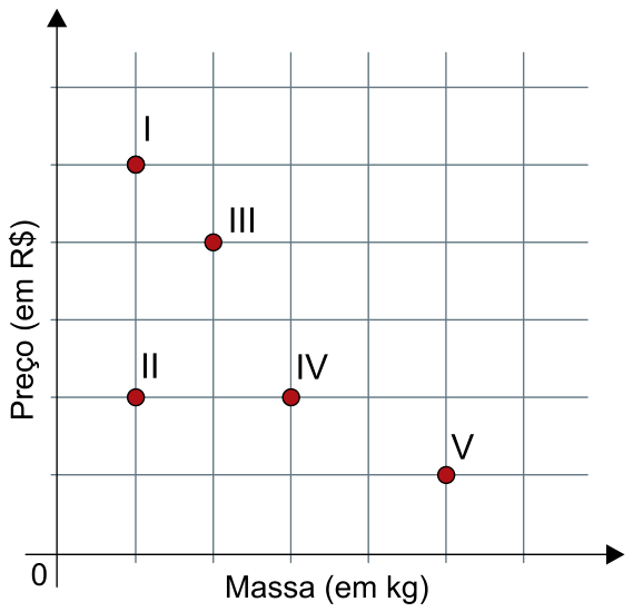 Gráfico cartesiano em malha quadriculada relacionando Preço (em R$) no eixo vertical e Massa (em kg) no eixo horizontal. Os mercados estão representados pelos pontos: I em (1, 5); II em (1, 2); III em (2, 4); IV em (3, 2); e V em (5, 1).