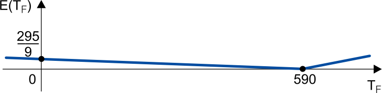 Gráfico cartesiano com eixos TF na horizontal e E(TF) na vertical, mostrando uma função modular com vértice no ponto (590, 0) e intercepto vertical em (0, 295/9).