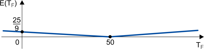 Gráfico cartesiano com eixos TF na horizontal e E(TF) na vertical, mostrando uma função modular com vértice no ponto (50, 0) e intercepto vertical em (0, 25/9).