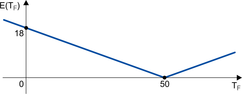 Gráfico cartesiano com eixos TF na horizontal e E(TF) na vertical, mostrando uma função modular com vértice no ponto (50, 0) e intercepto vertical em (0, 18).