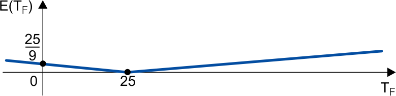 Gráfico cartesiano com eixos TF na horizontal e E(TF) na vertical, mostrando uma função modular com vértice no ponto (25, 0) e intercepto vertical em (0, 25/9).