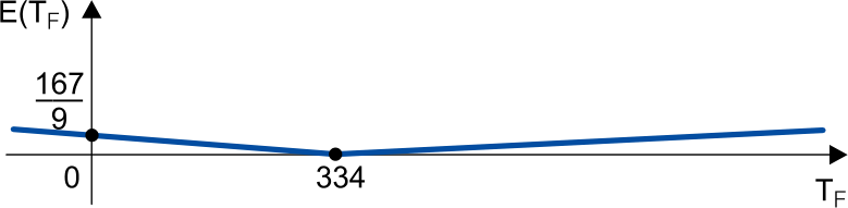 Gráfico cartesiano com eixos TF na horizontal e E(TF) na vertical, mostrando uma função modular com vértice no ponto (334, 0) e intercepto vertical em (0, 167/9).