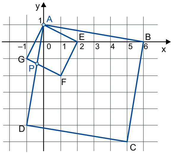 Dois quadrados ABCD e AEFG representados em um plano cartesiano com grade quadriculada. O quadrado ABCD é maior, com vértice A no ponto (0, 1) e vértice B em (6, 0). O quadrado menor AEFG tem vértice A em comum com o maior e vértice E em (2, 0). O ponto P é a interseção entre o segmento AD e o segmento GF.