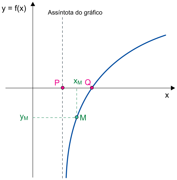 Gráfico no plano cartesiano da função f(x) = log2(x - 1), com assíntota vertical tracejada que intercepta o eixo x no ponto P, a curva interceptando o eixo x no ponto Q, e um ponto M sobre a curva com coordenadas (xM, yM).