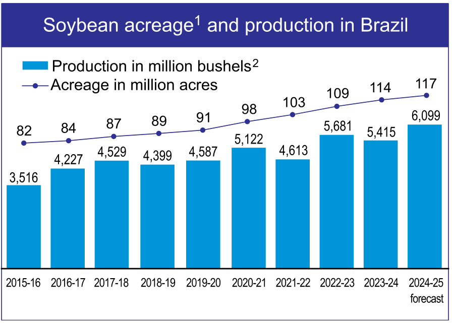 Gráfico de barras e linhas intitulado "Soybean acreage¹ and production in Brazil", mostrando a produção em milhões de bushels (barras azuis) e a área plantada em milhões de acres (linha azul com pontos) por safra de 2015-16 a 2024-25 forecast. Valores (produção / área): 2015-16: 3.516 / 82; 2016-17: 4.227 / 84; 2017-18: 4.529 / 87; 2018-19: 4.399 / 89; 2019-20: 4.587 / 91; 2020-21: 5.122 / 98; 2021-22: 4.613 / 103; 2022-23: 5.681 / 109; 2023-24: 5.415 / 114; 2024-25 forecast: 6.099 / 117.