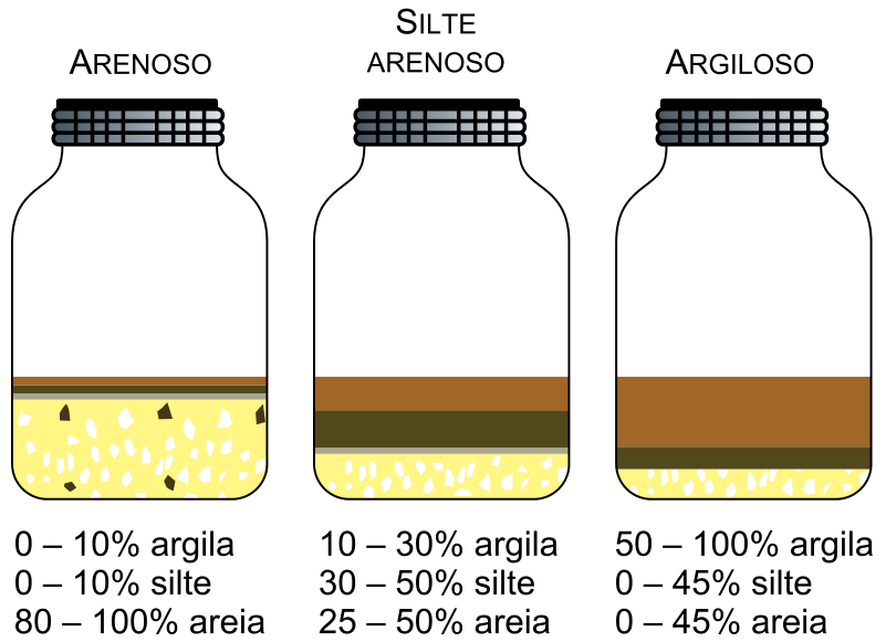 Ilustração com três frascos transparentes contendo a sedimentação de camadas de areia, silte e argila: à esquerda, frasco Arenoso (0 – 10% argila, 0 – 10% silte, 80 – 100% areia); ao centro, frasco Silte Arenoso (10 – 30% argila, 30 – 50% silte, 25 – 50% areia); à direita, frasco Argiloso (50 – 100% argila, 0 – 45% silte, 0 – 45% areia).