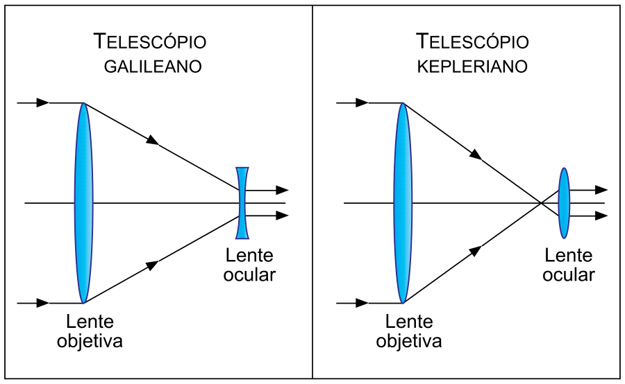Esquemas ópticos comparando o telescópio galileano (composto por uma lente objetiva convergente e uma lente ocular divergente posicionada antes do foco) e o telescópio kepleriano (composto por uma lente objetiva convergente e uma lente ocular convergente posicionada após o foco).
