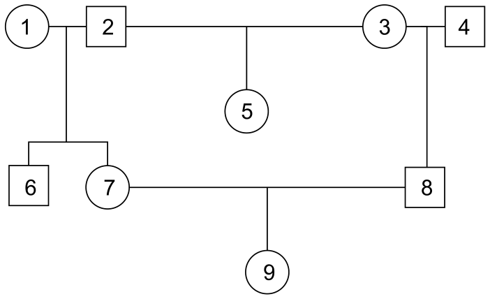 Heredograma representando as relações de parentesco de nove indivíduos numerados de 1 a 9, onde círculos representam mulheres e quadrados representam homens. Os indivíduos 1 e 2 geram 6 e 7; 2 e 3 geram 5; 3 e 4 geram 8; e os indivíduos 7 e 8 geram 9.