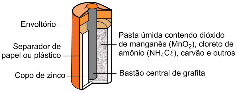 Esquema em corte de uma pilha seca com indicações: envoltório, separador de papel ou plástico, copo de zinco, bastão central de grafita e pasta úmida contendo dióxido de manganês, cloreto de amônio, carvão e outros