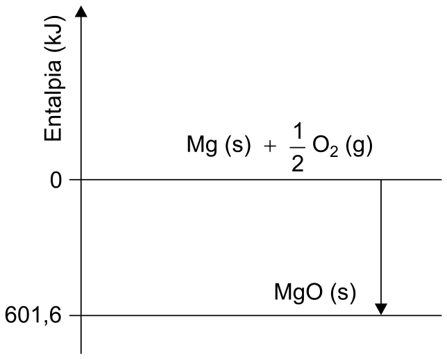 F1 Diagrama de entalpia (kJ) indicando a variação da reação de Mg(s) + 1/2 O2(g) em 0 kJ descendo com uma seta vertical para a formação de MgO(s) no nível de -601,6 kJ