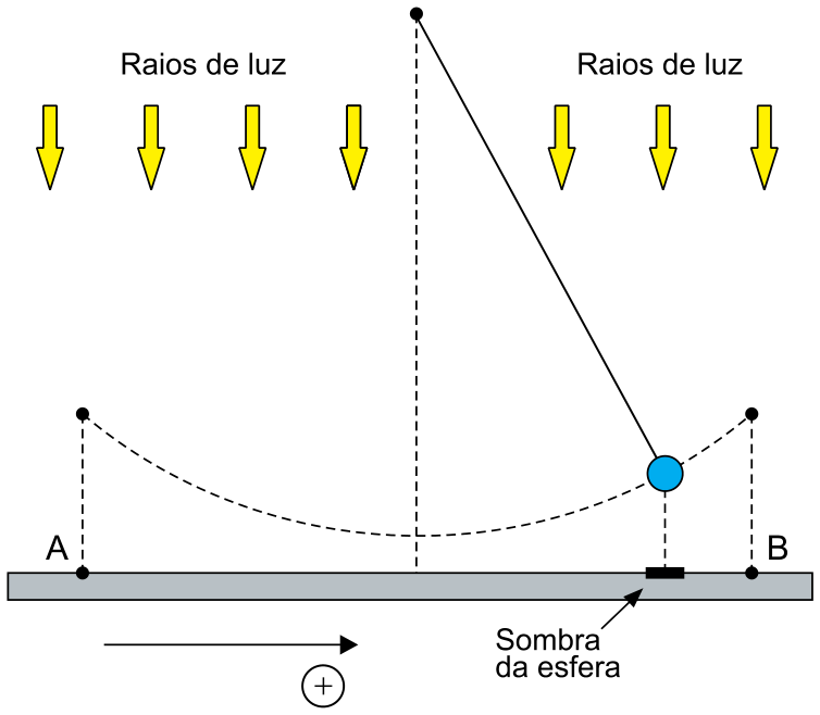 Esquema de um pêndulo simples iluminado por raios de luz verticais de cima para baixo, projetando a sombra de uma esfera oscilante sobre uma superfície horizontal entre os pontos extremos A e B, com sentido positivo para a direita.