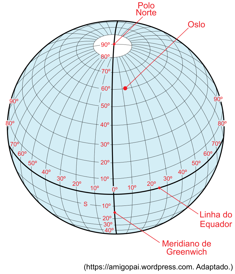 Globo terrestre com malha de meridianos e paralelos graduados em graus, com indicações do Polo Norte, Oslo a 60 graus Norte, a Linha do Equador e o Meridiano de Greenwich.