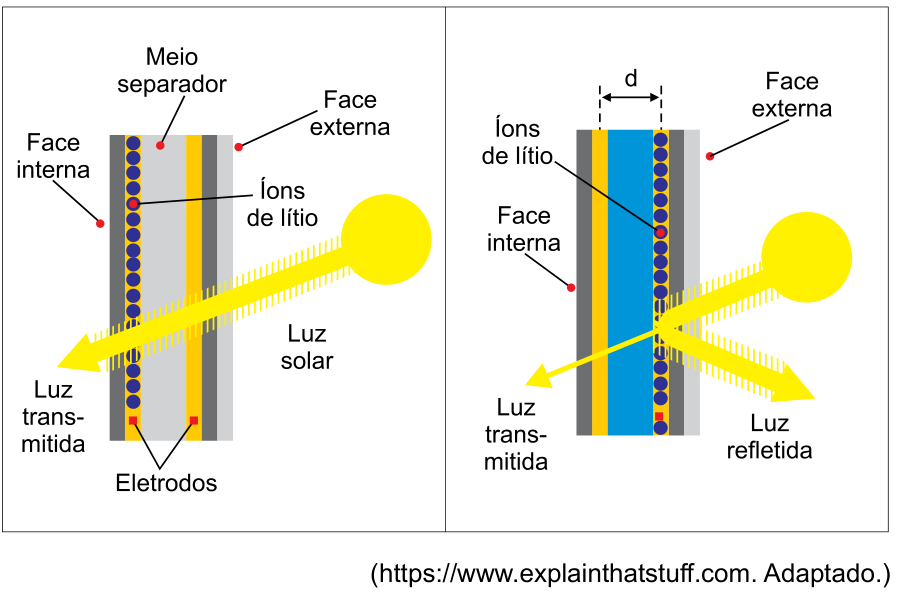Diagrama esquemático mostrando o funcionamento de uma janela eletrocrômica em dois estados. À esquerda, estado transparente: os íons de lítio estão concentrados no eletrodo próximo à face interna e a luz solar incide na face externa atravessando a janela como luz transmitida. À direita, estado colorido/opaco: uma tensão é aplicada, separando os eletrodos por uma distância d; os íons de lítio migram através do meio separador até o eletrodo próximo à face externa, mudando a cor do meio; grande parte da luz solar é refletida (luz refletida) e apenas uma fração é transmitida (luz transmitida).