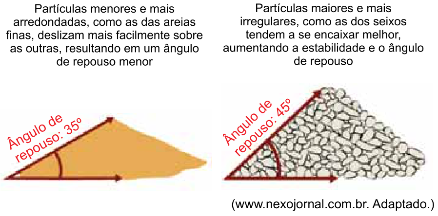 Duas ilustrações comparando ângulos de repouso. À esquerda, há o texto 'Partículas menores e mais arredondadas, como as das areias finas, deslizam mais facilmente sobre as outras, resultando em um ângulo de repouso menor' e o desenho de um monte de areia com indicação de 'Ângulo de repouso: 35°'. À direita, há o texto 'Partículas maiores e mais irregulares, como as dos seixos tendem a se encaixar melhor, aumentando a estabilidade e o ângulo de repouso' e o desenho de um monte de seixos com indicação de 'Ângulo de repouso: 45°'.
