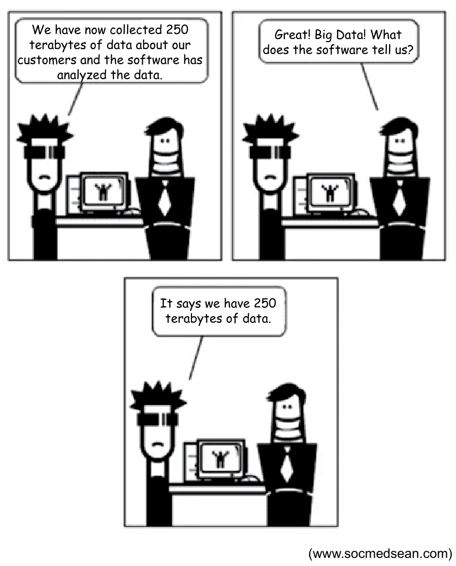 Tirinha de três quadros em preto e branco com dois homens diante de um computador. No primeiro quadro, o homem à esquerda diz: "We have now collected 250 terabytes of data about our customers and the software has analyzed the data.". No segundo quadro, o colega responde: "Great! Big Data! What does the software tell us?". No terceiro quadro, abaixo, o primeiro homem responde: "It says we have 250 terabytes of data.".