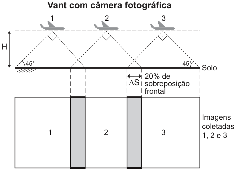 Esquema mostrando um vant com câmera fotográfica em três posições sucessivas (1, 2 e 3) a uma altitude H do solo. O campo de visão de cada foto tem abertura de 90° e forma ângulos de 45° com o solo, gerando uma região de sobreposição frontal de 20% (indicada por delta S) entre as imagens coletadas 1, 2 e 3.