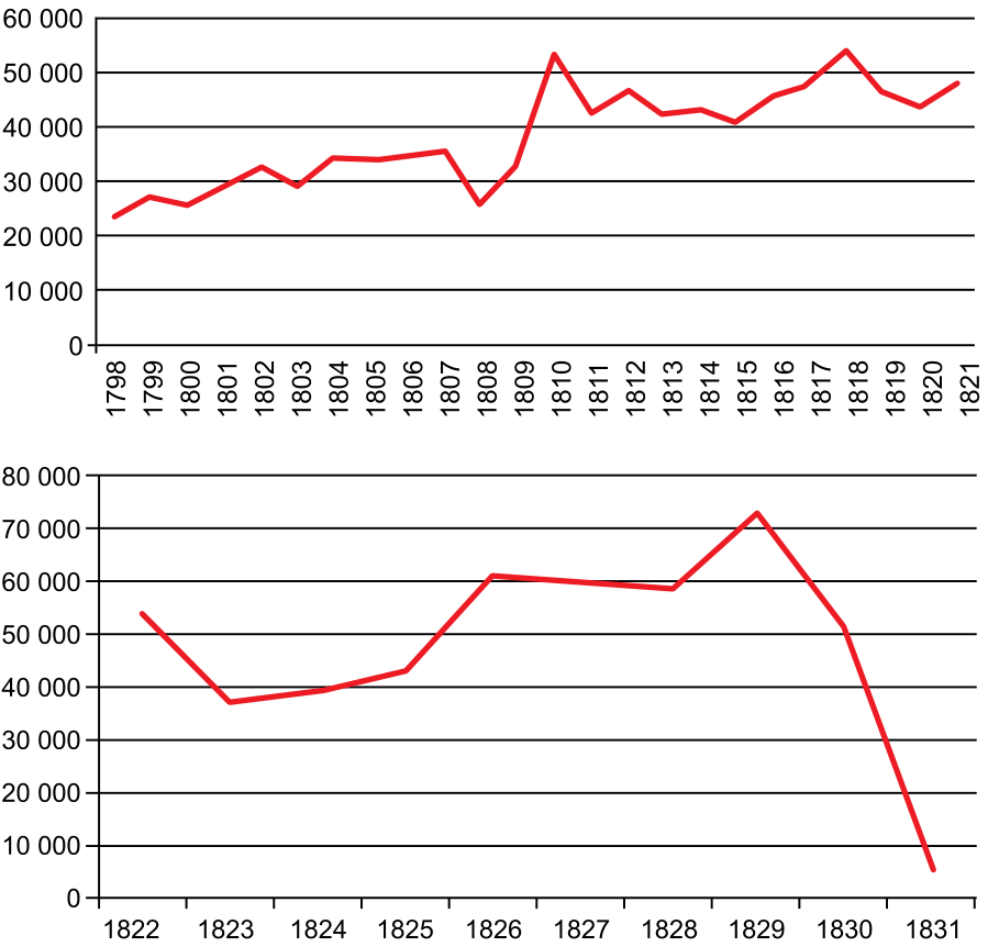 Dois gráficos de linha sobre a quantidade de africanos que entraram no território brasileiro. O primeiro gráfico abrange o período de 1798 a 1821, com o eixo vertical variando de 0 a 60 000 em intervalos de 10 000, exibindo variações entre 20 000 e 40 000 até 1809, um pico acima de 50 000 em 1810 e outro em 1818, mantendo-se na faixa de 40 000 a 50 000 na década de 1810. O segundo gráfico abrange o período de 1822 a 1831, com o eixo vertical variando de 0 a 80 000 em intervalos de 10 000, iniciando em torno de 54 000 em 1822, descendo para menos de 40 000 em 1823, subindo até atingir pico superior a 70 000 em 1829, seguido de uma queda abrupta em 1830 e 1831, aproximando-se de zero.