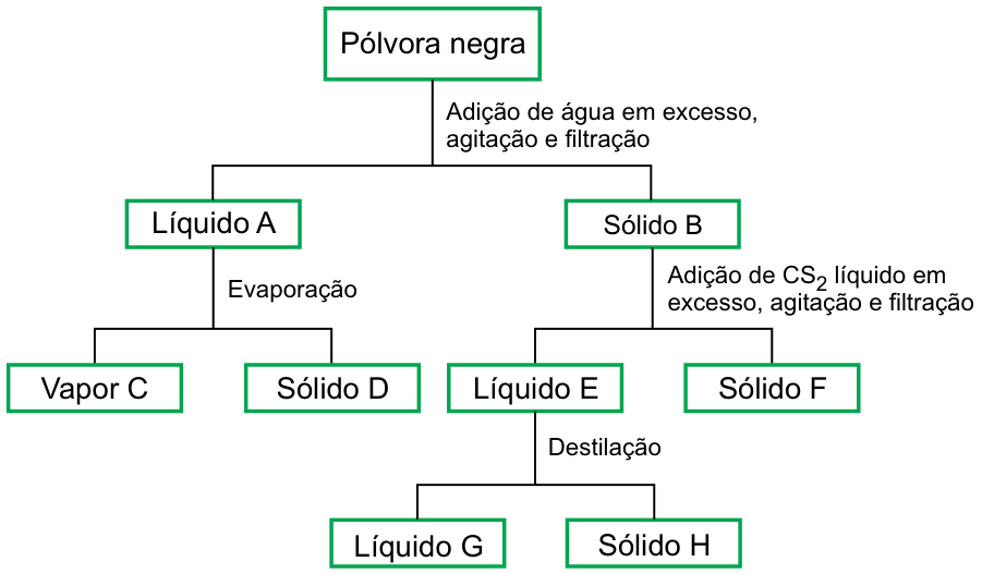 Fluxograma do processo de separação dos componentes da pólvora negra: a pólvora negra é submetida à adição de água em excesso, agitação e filtração, resultando em Líquido A e Sólido B. O Líquido A passa por evaporação, produzindo Vapor C e Sólido D. O Sólido B recebe adição de CS2 líquido em excesso, agitação e filtração, resultando em Líquido E e Sólido F. Por fim, o Líquido E sofre destilação, gerando Líquido G e Sólido H.
