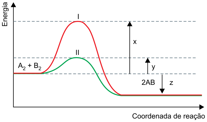Gráfico de energia em função da coordenada de reação para a reação A₂ + B₂ -> 2AB. O caminho I (linha vermelha) apresenta maior energia de ativação, indicada por x. O caminho II (linha verde) apresenta menor energia de ativação, indicada por y. A diferença de energia entre reagentes e produtos é indicada pela seta para baixo rotulada como z.