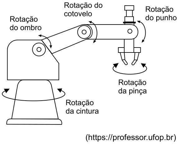 Esquema de um braço robótico com indicação dos movimentos rotacionais em suas articulações: rotação da cintura na base, rotação do ombro, rotação do cotovelo, rotação do punho e rotação da pinça terminal.