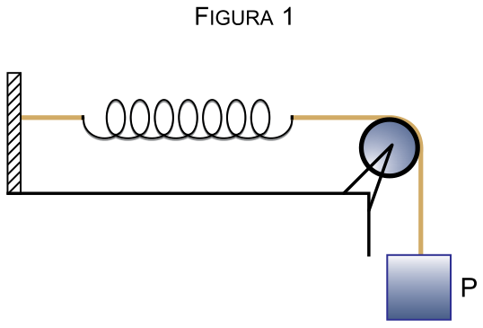 F1 Figura 1: Mola disposta na horizontal presa por um fio a uma parede vertical à esquerda e, à direita, ligada por um fio que passa por uma roldana a um objeto suspenso de peso P.