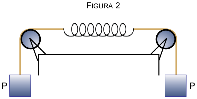 F2 Figura 2: A mesma mola disposta na horizontal, ligada em ambas as extremidades a fios que passam por roldanas opostas, cada um sustentando um objeto suspenso de peso P.