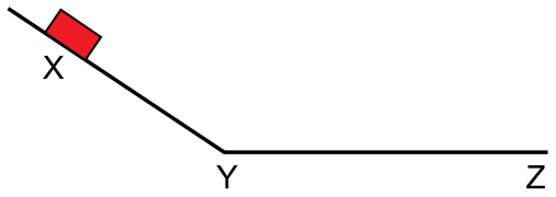 Superfície inclinada conectada a uma horizontal, mostrando um bloco vermelho no ponto X descendo até o ponto Y e continuando horizontalmente até o ponto Z.