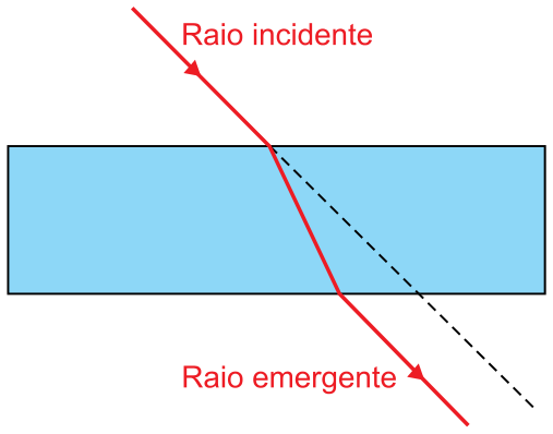 Trajetória de um raio de luz monocromática ao atravessar uma lâmina de faces paralelas retangular, sofrendo refração e emergindo paralelamente à sua direção original, indicada por uma linha tracejada
