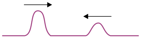 Dois pulsos em uma corda propagando-se em sentidos opostos: o da esquerda com maior amplitude movendo-se para a direita, e o da direita com menor amplitude movendo-se para a esquerda.
