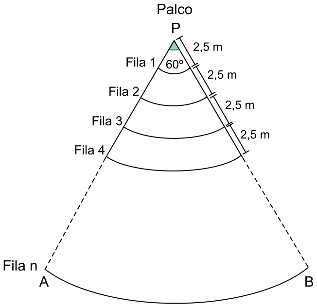 Setor circular de vértice P (Palco) e ângulo central de 60 graus, mostrando arcos concêntricos correspondentes à Fila 1, Fila 2, Fila 3, Fila 4 e Fila n (arco AB). No raio à direita, estão indicados os espaçamentos iguais de 2,5 m entre o vértice P e a Fila 1 e entre as filas consecutivas.