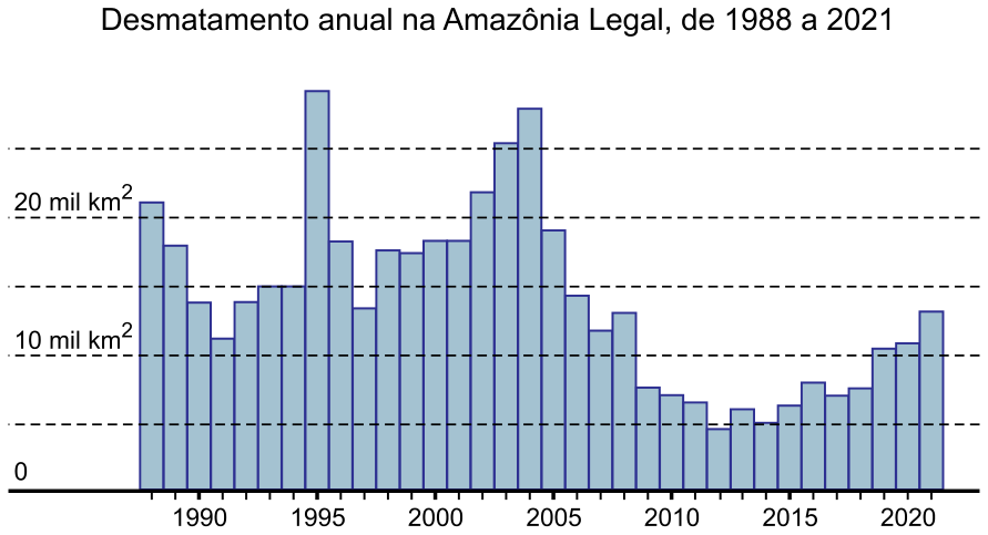 Gráfico de colunas com o título "Desmatamento anual na Amazônia Legal, de 1988 a 2021". O eixo horizontal indica os anos de 1988 a 2021, com marcações a cada 5 anos (1990, 1995, 2000, 2005, 2010, 2015, 2020). O eixo vertical tem marcações com linhas horizontais tracejadas nos valores 0, 10 mil km² e 20 mil km², além de linhas tracejadas intermediárias correspondentes a 5 mil, 15 mil e 25 mil km².