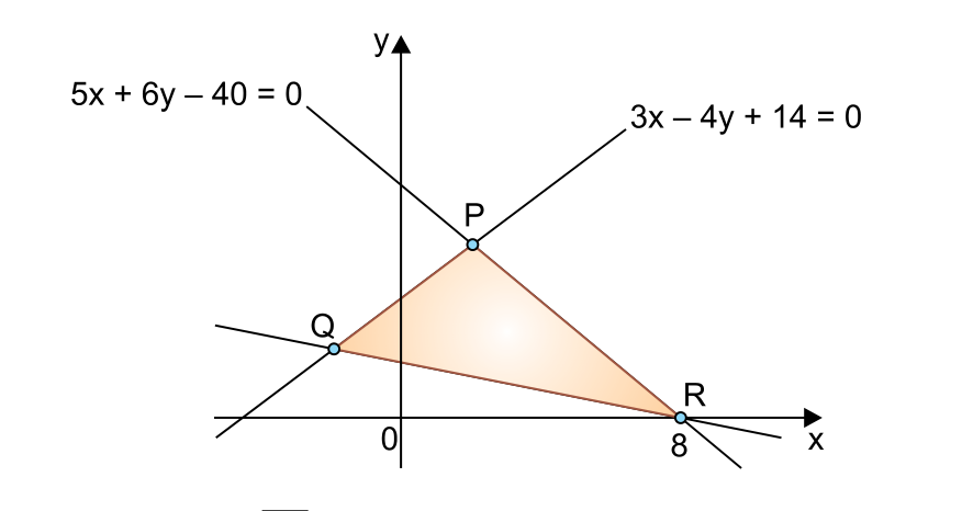 Plano cartesiano mostrando o triângulo PQR sombreado em laranja. A reta que passa pelos vértices P e R tem equação 5x + 6y - 40 = 0 e cruza o eixo x no ponto R = (8, 0). A reta que passa pelos vértices Q e P tem equação 3x - 4y + 14 = 0. Há ainda a reta que passa por Q e R.