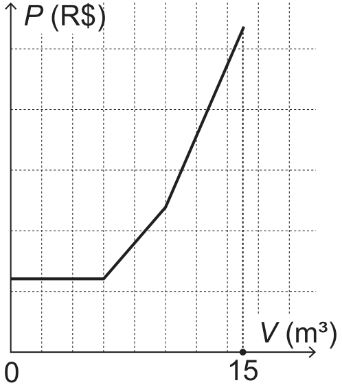 F1 Gráfico de P (R$) em função de V (m³), com 0 e 15 indicados no eixo horizontal. O valor permanece constante até V = 6, cresce linearmente de V = 6 a V = 10 e cresce com maior inclinação de V = 10 a V = 15.